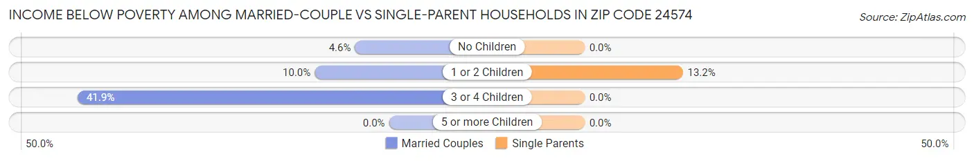 Income Below Poverty Among Married-Couple vs Single-Parent Households in Zip Code 24574