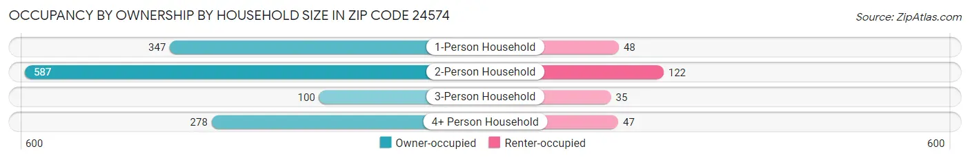 Occupancy by Ownership by Household Size in Zip Code 24574