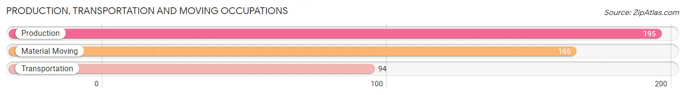 Production, Transportation and Moving Occupations in Zip Code 24574