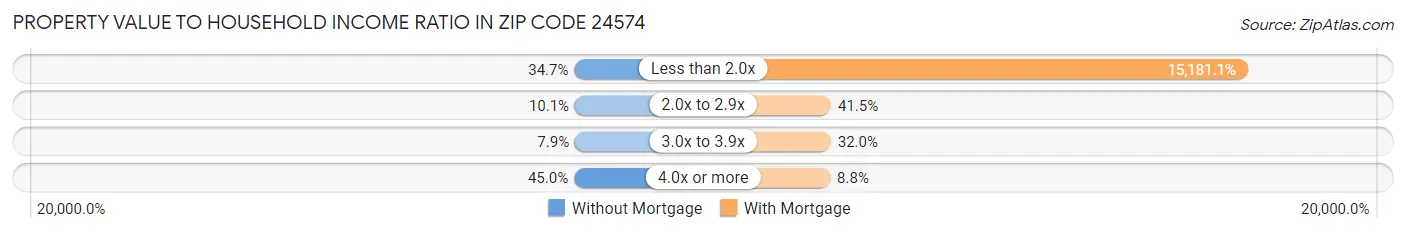 Property Value to Household Income Ratio in Zip Code 24574