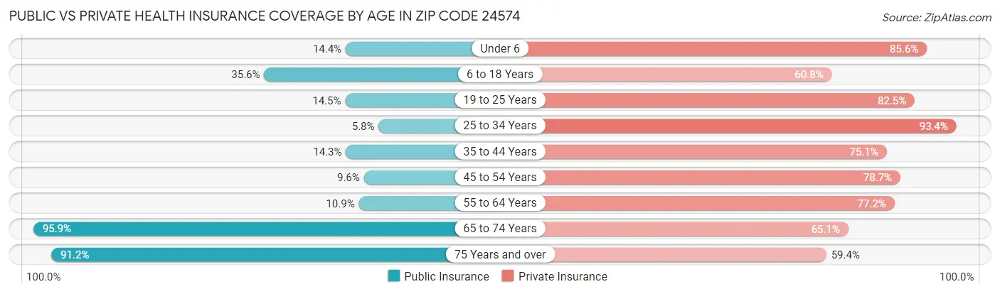 Public vs Private Health Insurance Coverage by Age in Zip Code 24574