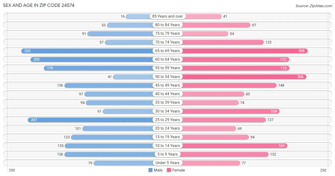 Sex and Age in Zip Code 24574