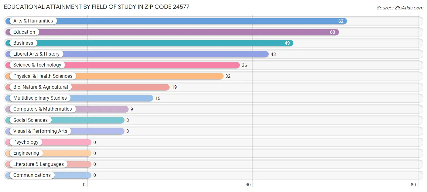 Educational Attainment by Field of Study in Zip Code 24577