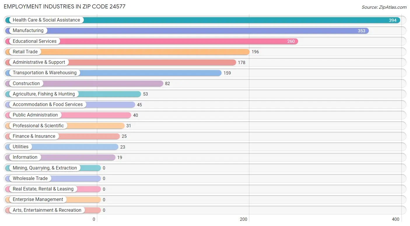 Employment Industries in Zip Code 24577