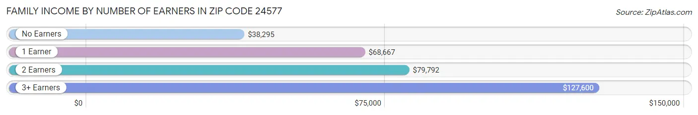 Family Income by Number of Earners in Zip Code 24577