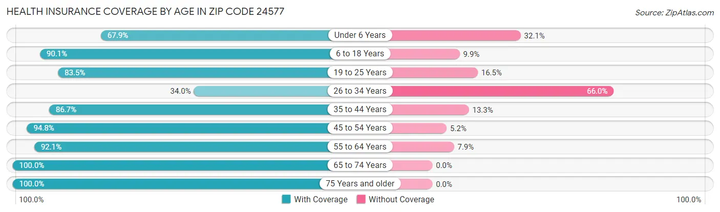 Health Insurance Coverage by Age in Zip Code 24577