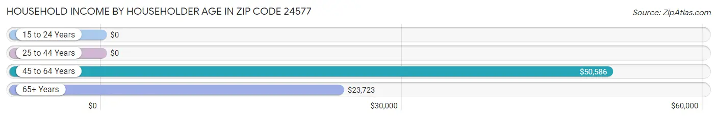 Household Income by Householder Age in Zip Code 24577