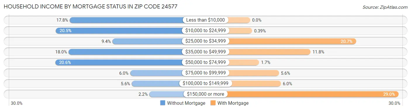 Household Income by Mortgage Status in Zip Code 24577