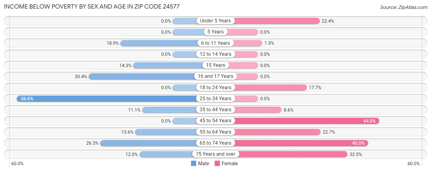 Income Below Poverty by Sex and Age in Zip Code 24577