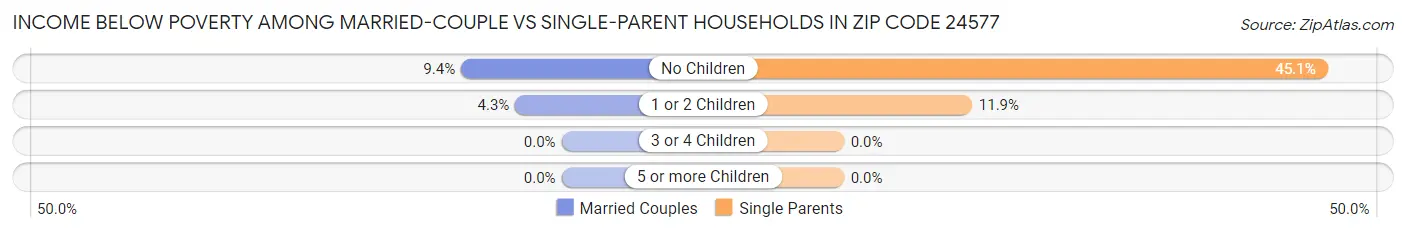 Income Below Poverty Among Married-Couple vs Single-Parent Households in Zip Code 24577