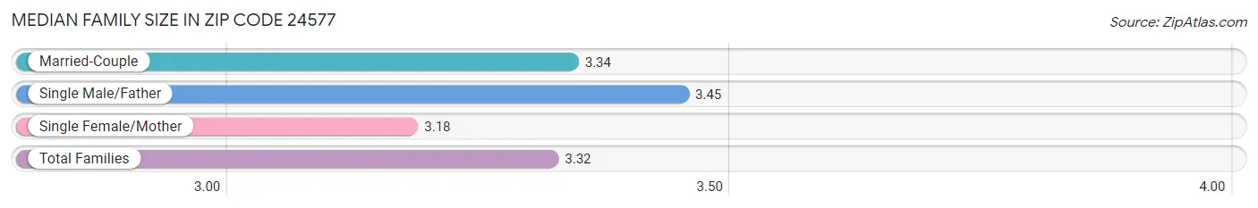 Median Family Size in Zip Code 24577