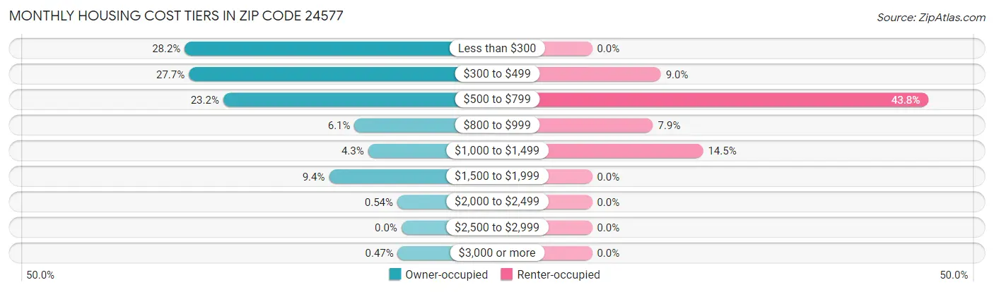 Monthly Housing Cost Tiers in Zip Code 24577