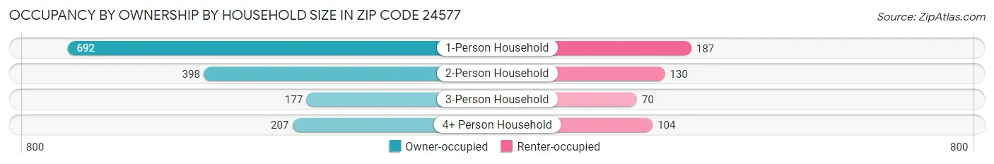 Occupancy by Ownership by Household Size in Zip Code 24577