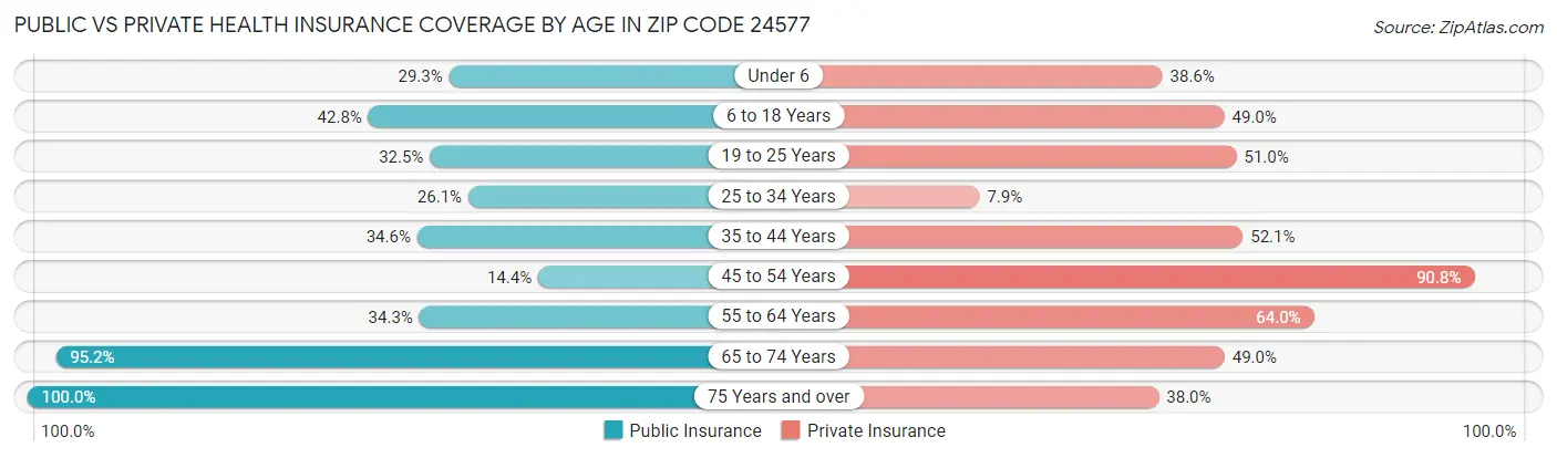 Public vs Private Health Insurance Coverage by Age in Zip Code 24577