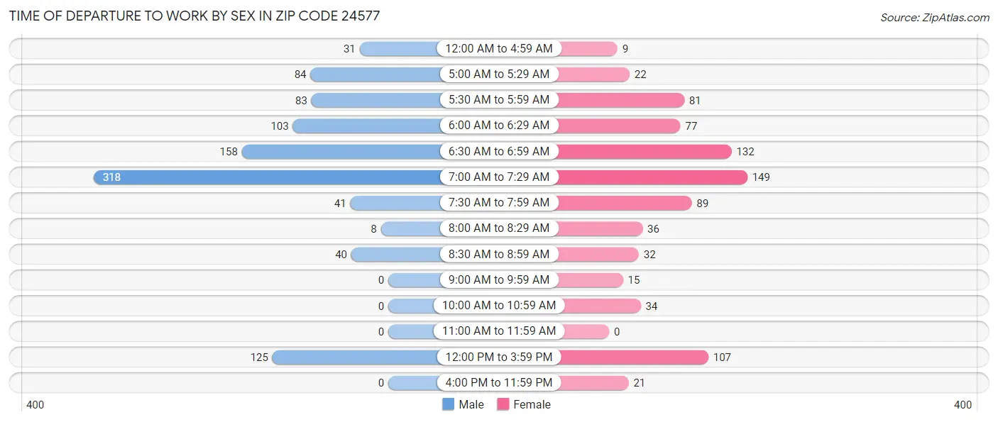Time of Departure to Work by Sex in Zip Code 24577