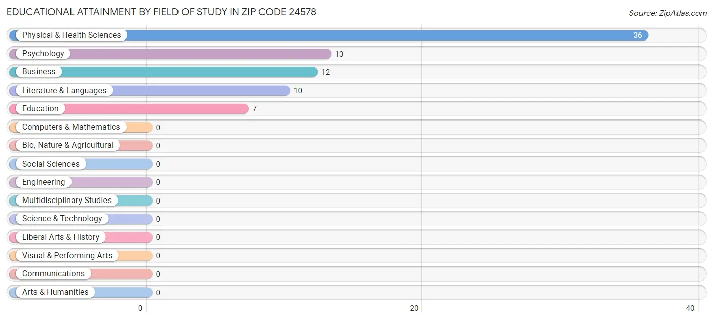 Educational Attainment by Field of Study in Zip Code 24578