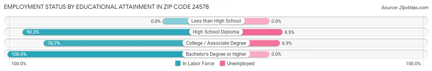 Employment Status by Educational Attainment in Zip Code 24578