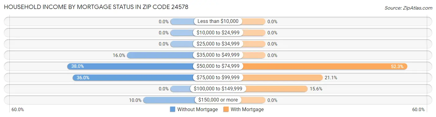 Household Income by Mortgage Status in Zip Code 24578