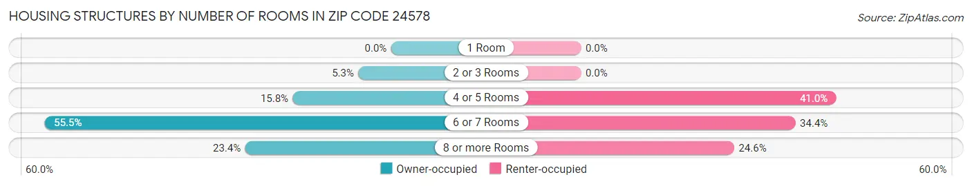 Housing Structures by Number of Rooms in Zip Code 24578