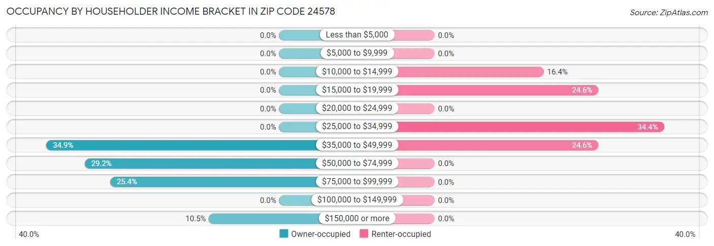 Occupancy by Householder Income Bracket in Zip Code 24578