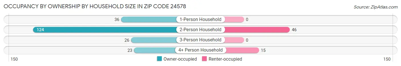 Occupancy by Ownership by Household Size in Zip Code 24578