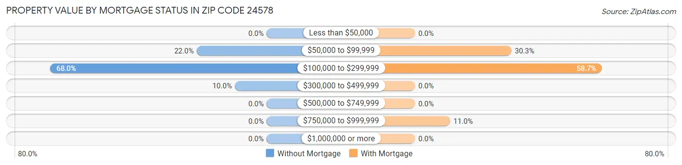 Property Value by Mortgage Status in Zip Code 24578