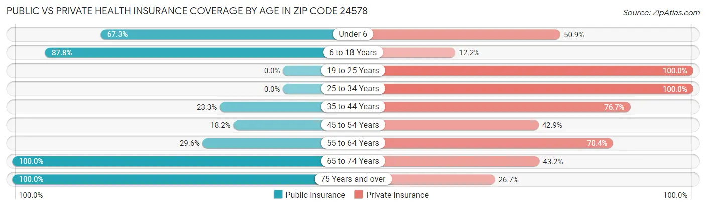 Public vs Private Health Insurance Coverage by Age in Zip Code 24578