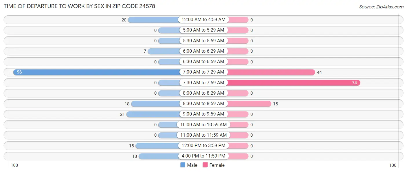 Time of Departure to Work by Sex in Zip Code 24578
