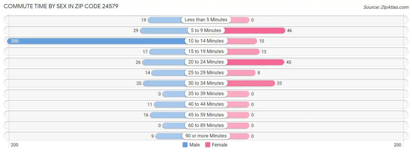 Commute Time by Sex in Zip Code 24579