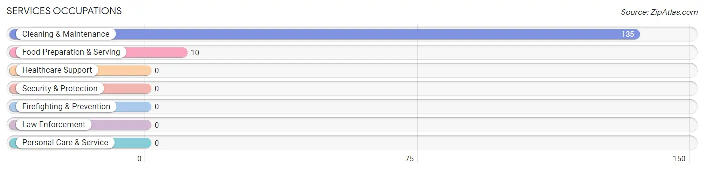 Services Occupations in Zip Code 24579