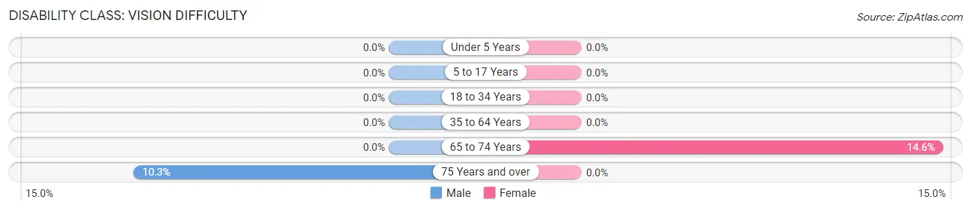 Disability in Zip Code 24579: <span>Vision Difficulty</span>