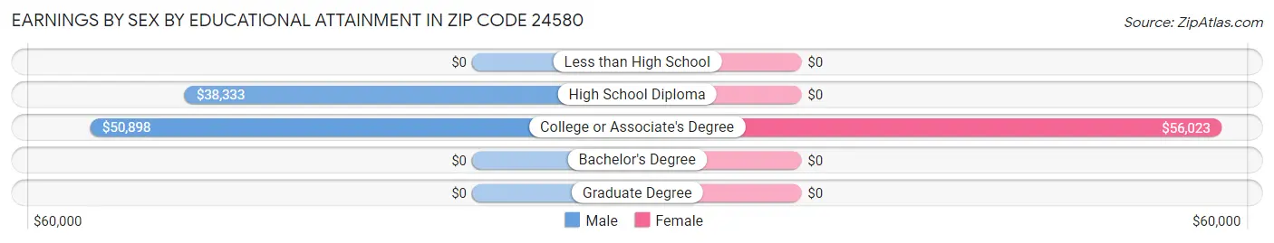 Earnings by Sex by Educational Attainment in Zip Code 24580