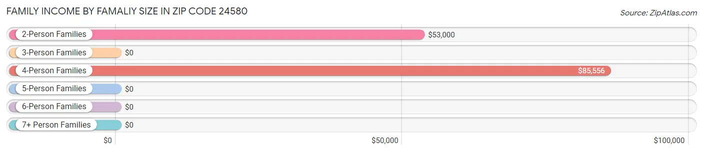 Family Income by Famaliy Size in Zip Code 24580