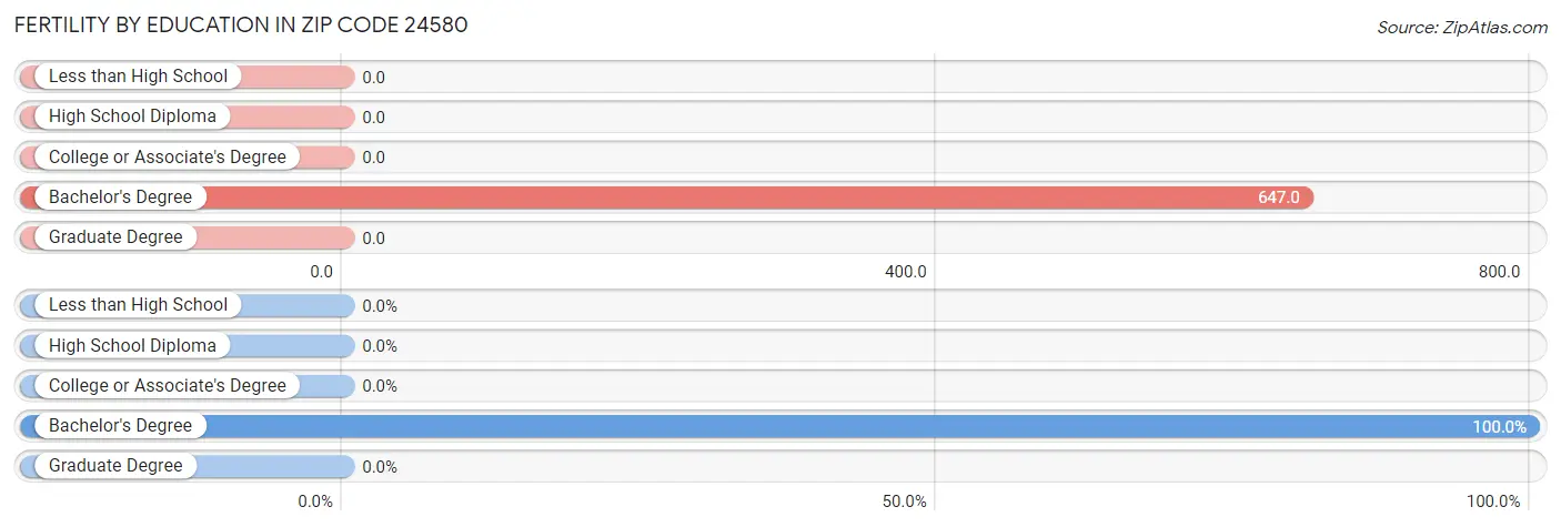 Female Fertility by Education Attainment in Zip Code 24580