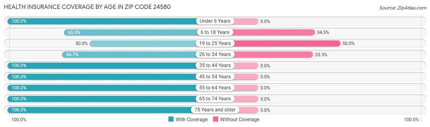 Health Insurance Coverage by Age in Zip Code 24580