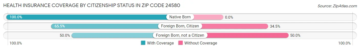 Health Insurance Coverage by Citizenship Status in Zip Code 24580