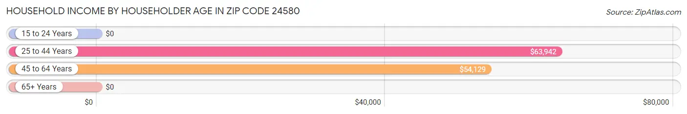 Household Income by Householder Age in Zip Code 24580