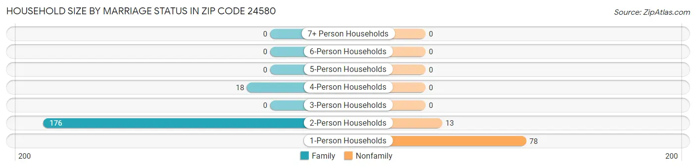 Household Size by Marriage Status in Zip Code 24580