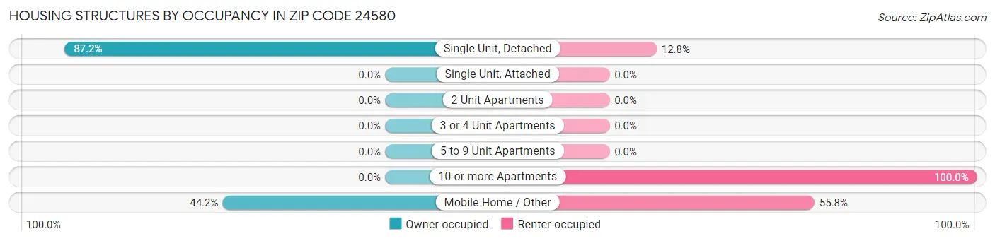 Housing Structures by Occupancy in Zip Code 24580