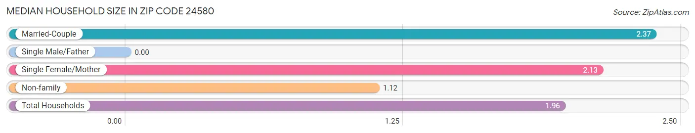 Median Household Size in Zip Code 24580