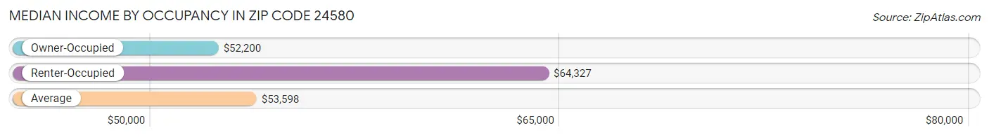 Median Income by Occupancy in Zip Code 24580