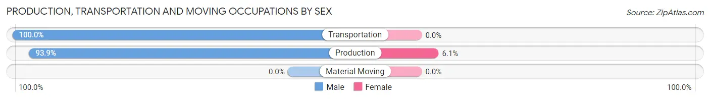 Production, Transportation and Moving Occupations by Sex in Zip Code 24580