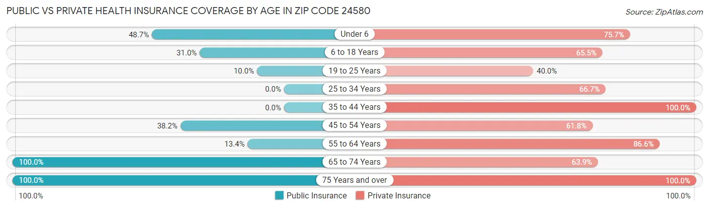 Public vs Private Health Insurance Coverage by Age in Zip Code 24580