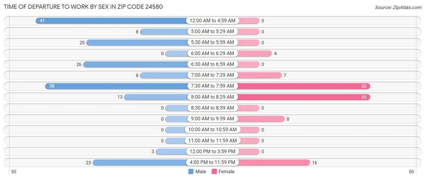 Time of Departure to Work by Sex in Zip Code 24580