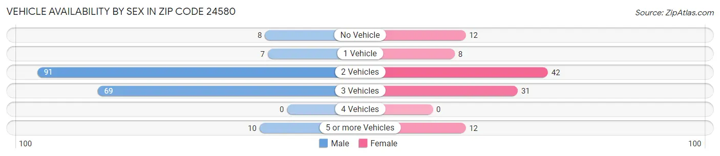Vehicle Availability by Sex in Zip Code 24580