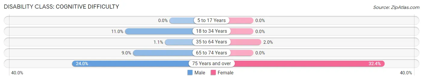 Disability in Zip Code 24586: <span>Cognitive Difficulty</span>