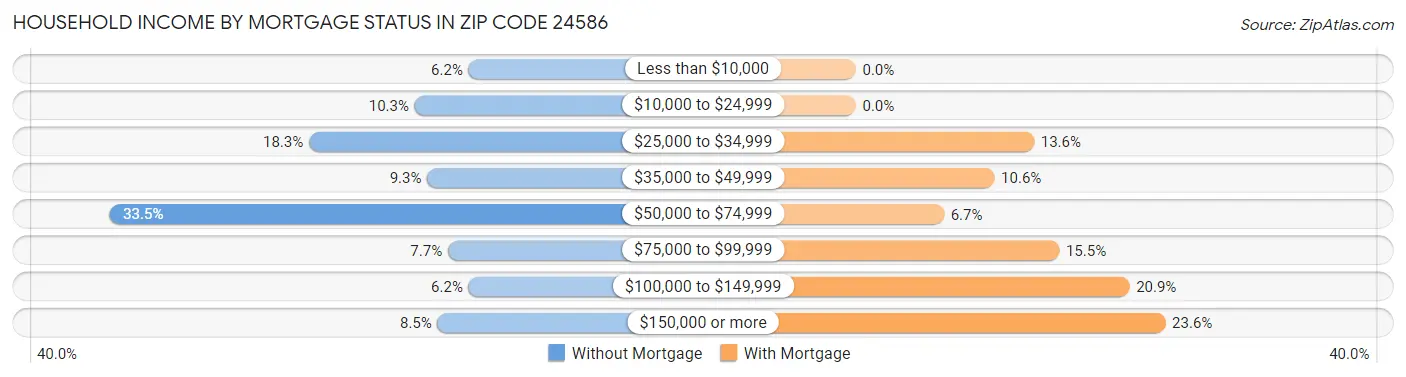 Household Income by Mortgage Status in Zip Code 24586