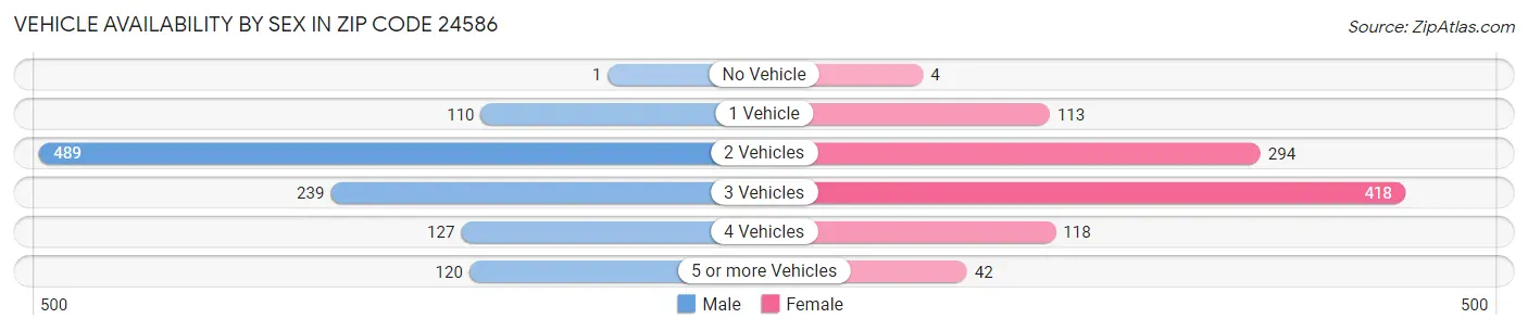 Vehicle Availability by Sex in Zip Code 24586