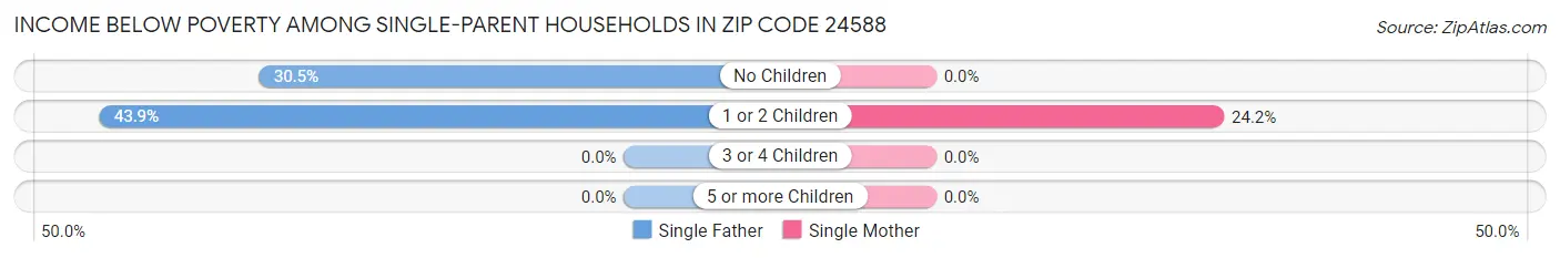 Income Below Poverty Among Single-Parent Households in Zip Code 24588