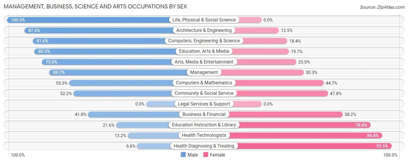 Management, Business, Science and Arts Occupations by Sex in Zip Code 24588
